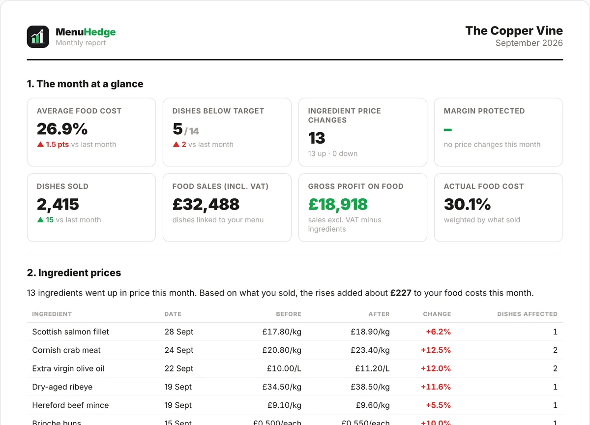 The first page of a MenuHedge monthly report: the month at a glance and the ingredient price changes.